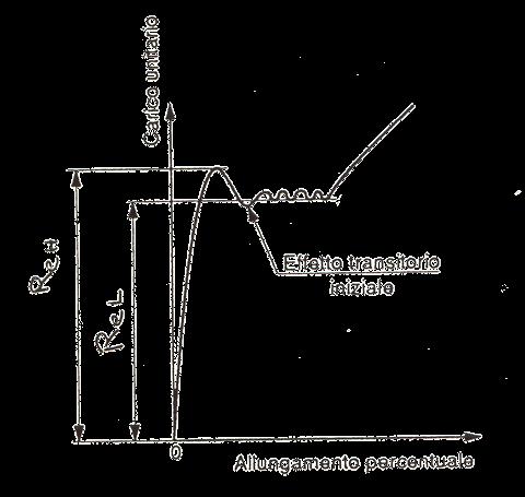 Fase delle piccole deformazioni σ 500 450 400 350 300 250 200 150 100 50 0 0 0,002 0,004 0,006 0,008 0,01 ε