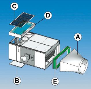 GENERATORI DI ARIA CALDA serie INDUSTRALE DA ESTERNO AIR/O ACCESSORI COMPOSIZIONE: A. PLENUM DI MANDATA ARIA. Imballo standard in poliuretano fino a AIR/O 00, oltre in cartone. B.