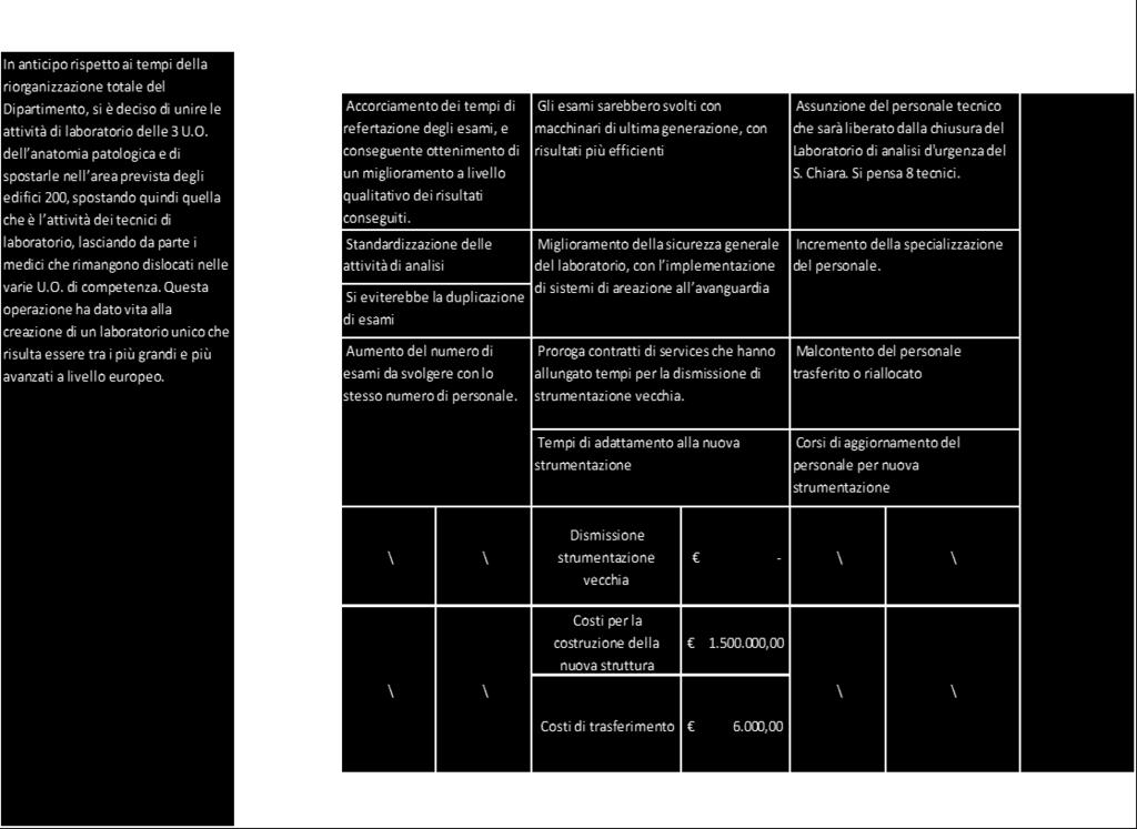 eliminazione di altri laboratori per via della riorganizzazione, che aiuterà a ridurre ulteriormente i tempi di lavoro che, ad oggi, risultano sì buoni per il personale che è messo a disposizione, ma