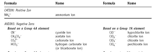 Fosfato SO 2-3 solfito CH 3 COO - acetato COMPOSTI IONICI