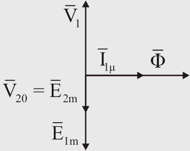 CIRCUITO ELETTRICO DEL TRASFORMATORE COMPLESSO IDEALE A VUOTO Supponiamo N =N e quindi: Em N E m E m Em N I μ = N