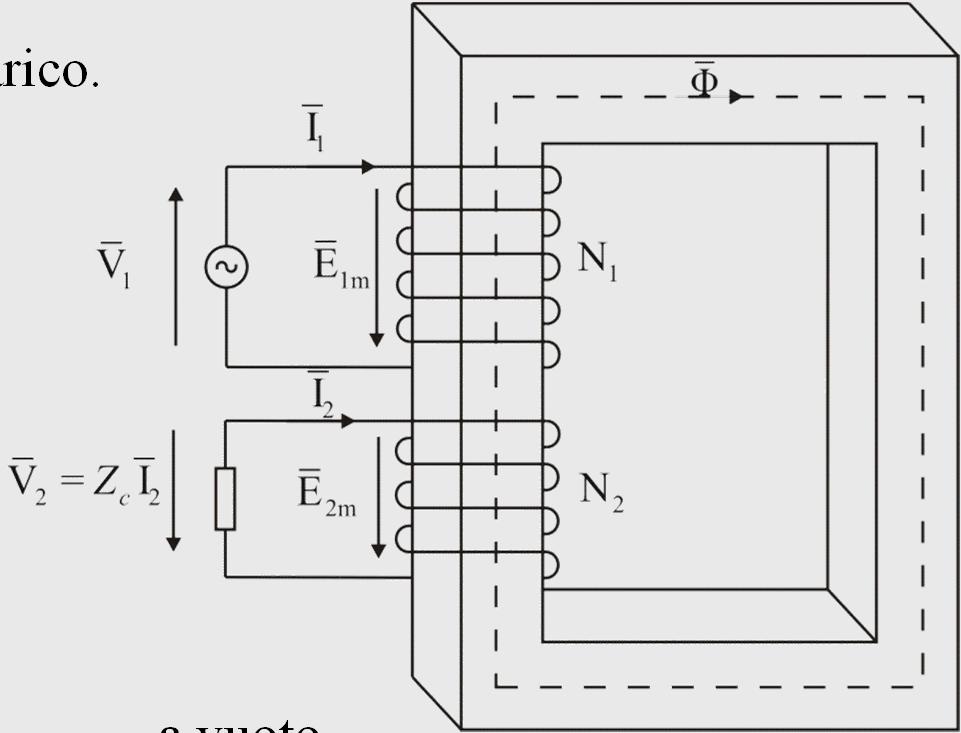 TRASFORMATORE COMPLESSO A CARICO: DETERMINAZIONE DELLA CORRENTE ASSORBITA DAL PRIMARIO A V COSTANTE E QUINDI A FLUSSO COSTANTE Chiudiamo l avvolgimento del secondario sul carico.