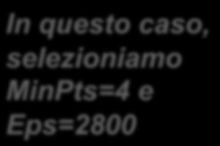 avranno il loro k th nearest neighbor ad una distanza più alta Allora, plottiamo le distanze (ordinate) di ogni