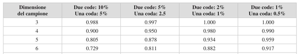 Tavole di significatività Pearson L appendice A riporta una tavola più completa e più precisa Per ogni valore di N, sono riportato i valori (chiamati critici ) per il 10%, 5%, il 2% e l 1% (riga Due