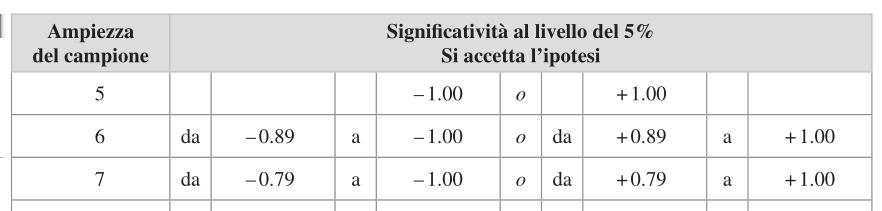 Tavole di significatività Spearman La tabella a p.112 riporta per ogni valori di N i valori che identificano il 2.5% estremo delle code Per N=7, i valori -0.79 e +0.