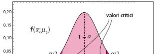 16 16 Dalla figura si può vedere che i valori critici definiscono la zona di accettazione e che dipendono dal livello di significatività α : maggiore è il suo valore, più ampia sarà la regione di