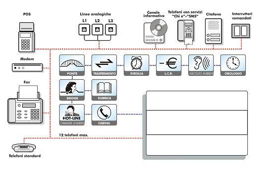 12 - Visual description FT208E ES14E 13 - Features The FT208E telephone exchange is expandable with the card ES14E (for 1 analog line + 4 extensions), and can assume the following configuration: 3