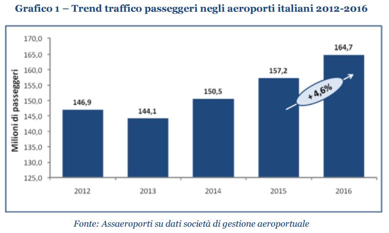 OPERATIVITA L incremento sostanziale del traffico (si veda il grafico 1), si è manifestato, oltre che sui grandi aeroporti, in gran parte sugli aeroporti minori (o turistici), i quali si sono visti