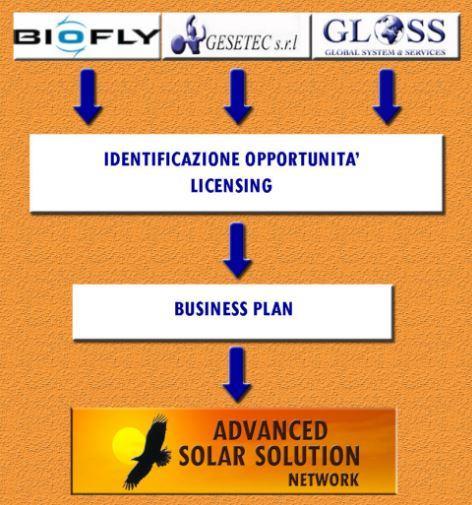 CHI SIAMO Advanced Solar Solution è una rete di imprese nata con lo scopo di fornire soluzioni integrate, wireless, basate sull utilizzo dell energia solare, per diverse applicazioni aeronautiche,