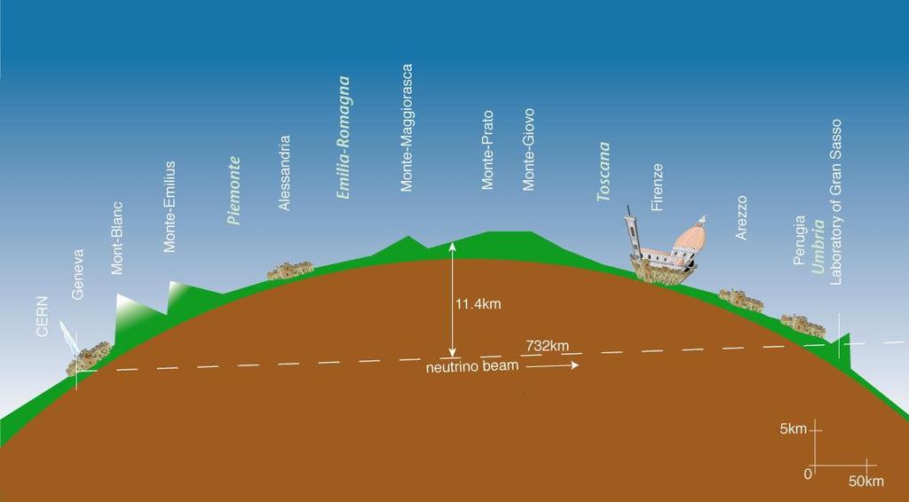 CERN Neutrino beam