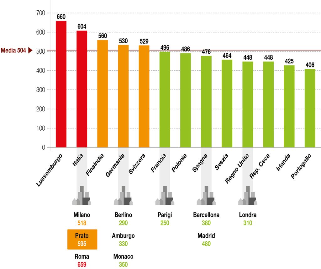 1 a FASE 1 / Prima fase Ricostruzione e analisi del quadro conoscitivo Impatti ambientali Tasso di motorizzazione 595 auto ogni 1.