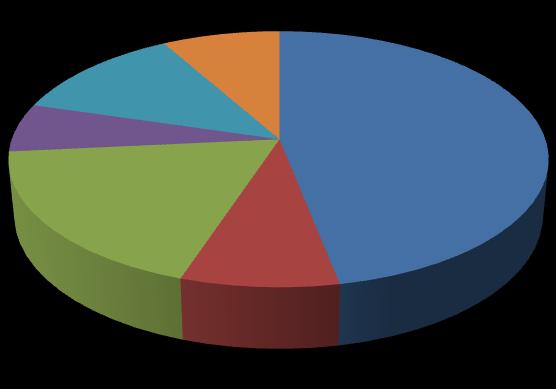 Stato civile % 9% % 8% 8% 7% coniugata nubile convivente separata legalmente separata di fatto divorziata La metà delle donne che si sono rivolte