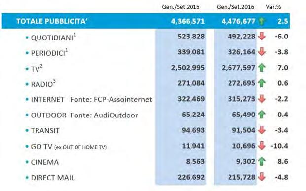 Per quanto riguarda i settori merceologici, sette continuano ad avere un segno negativo.