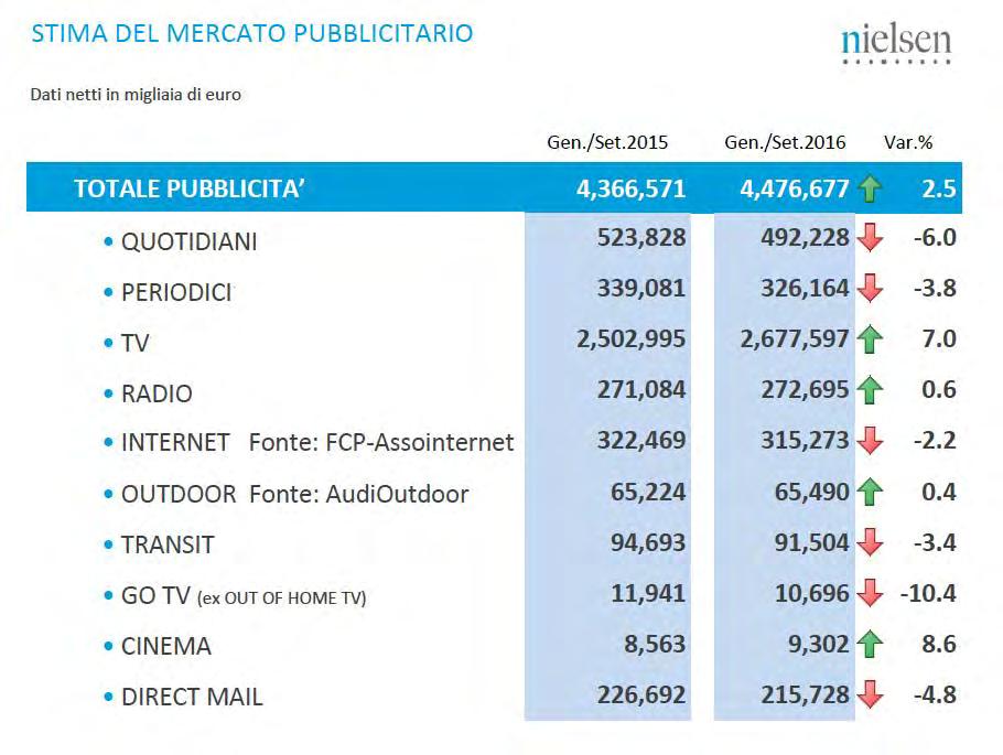 mercato degli investimenti pubblicitari in Italia si attesta a +2,5%, rispetto allo stesso periodo del 2015. Lo rivelano i dati Nielsen. Nel mese di settembre la raccolta è in calo del 2,4%.