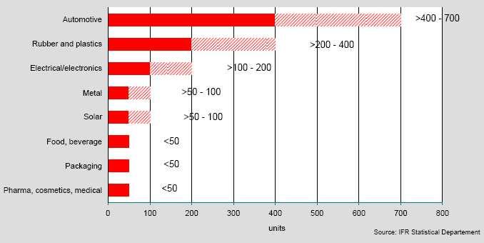 Densità dei robot installati nel mondo: distribuzione per settori del manifatturiero nel 2009