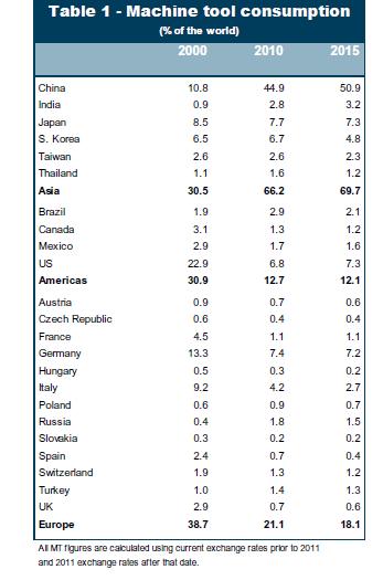 Macchine utensili nel mondo: distribuzione