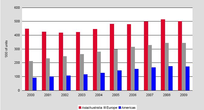 I robot installati nel mondo: crescita nelle principali aree geografiche Estimated