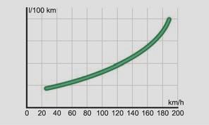 115 Consumo di carburante in l/100 km e velocità in km/h Percorrere in prima soltanto un tratto lungo all'incirca quanto la vettura. Passare alla marcia superiore quando il motore ha raggiunto i 2.