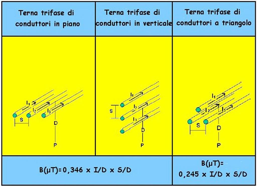 In figura 2 vengn riprtate le frmule che permettn di calclare il camp elettric e l induzine magnetica di una linea unifilare (che rappresenta il cas di un cnduttre a grande distanza dal cnduttre di