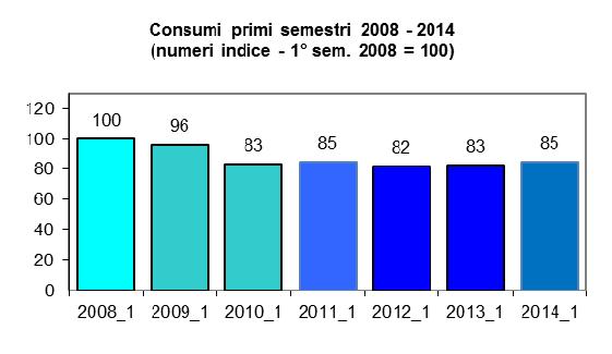 Le spese delle famiglie torinesi 5 Risultati sintetici complessivi Primo semestre 2014: il livello di spesa è valutato ponendo uguale a
