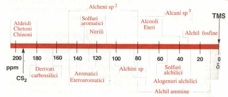 Lo spettro 13 C NMR La spettroscopia 13 C NMR presenta un problema connesso a due fattori: 1. Il rapporto giromagnetico basso [γ(c) = 7.095.10-27 JT -1 ; γ(h) = 28.212.