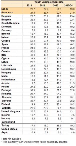 Il tasso di disoccupazione giovanile nell UE nel 2015