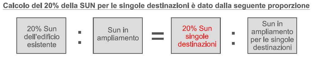 alle varie destinazioni d uso Il calcolo del 20% della Sun per le singole destinazioni d uso è dato dalla