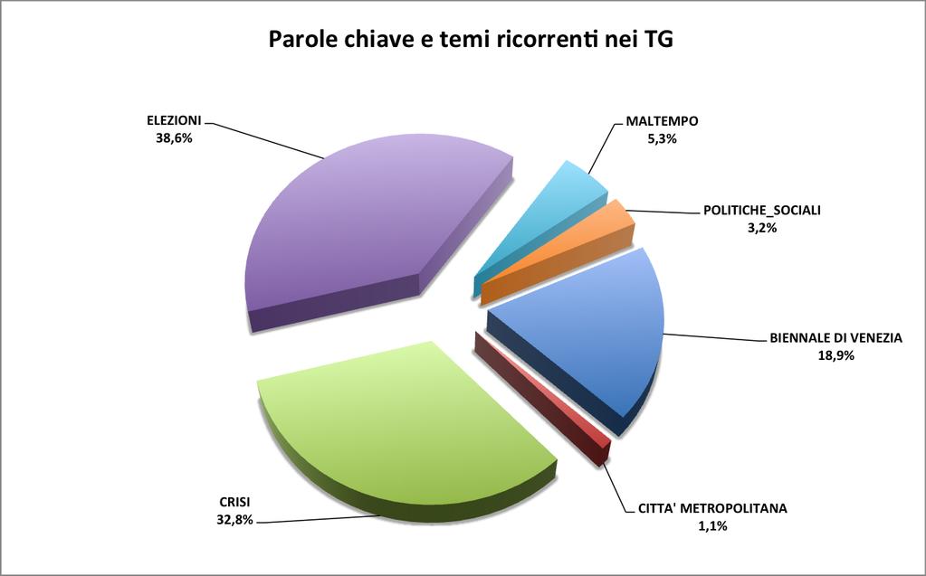 Tabella 6: Tempo di antenna dei soggetti politici al ballottaggio nei Tg monitorati per partito politico / lista civica e comune d appartenenza hh.mm.ss.