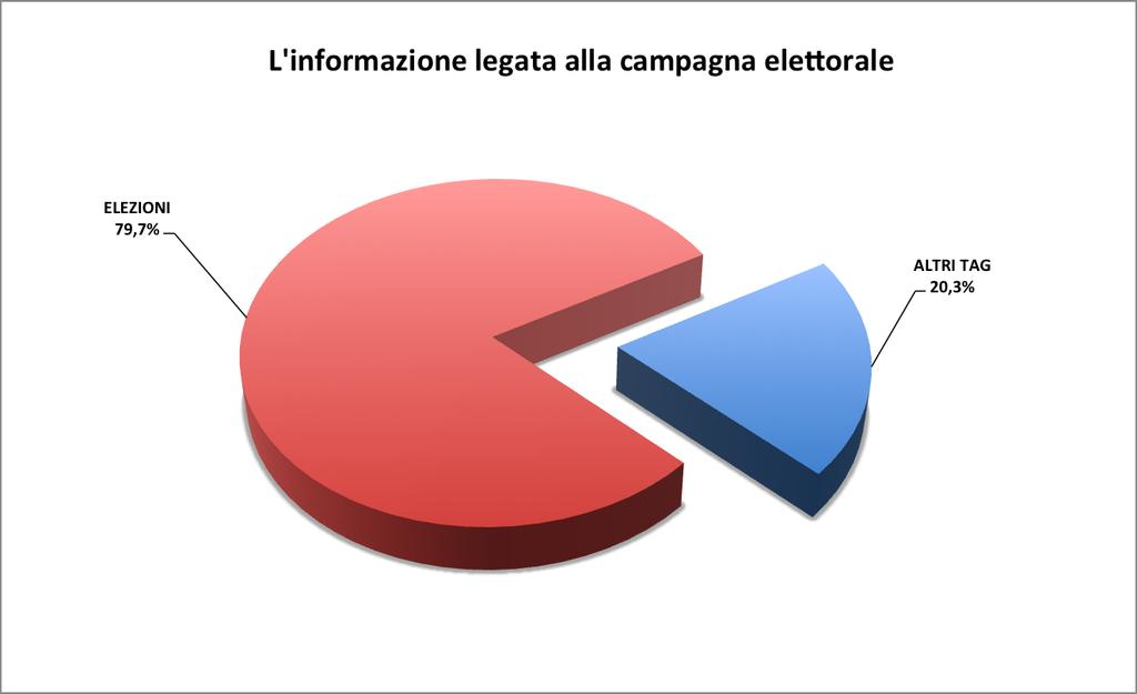 Grafico 8: Distribuzione percentuale del tempo di argomento della parola chiave Elezioni per i