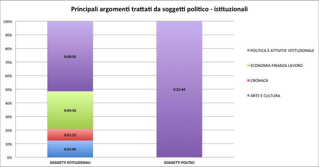 Tabella 1: Tempo di argomento dei macroargomenti nei Tg monitorati hh.mm.ss.