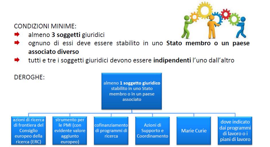 Chi può partecipare Qualsiasi impresa, università, centro di ricerca o qualsiasi altro soggetto giuridico, stabilito in uno Stato