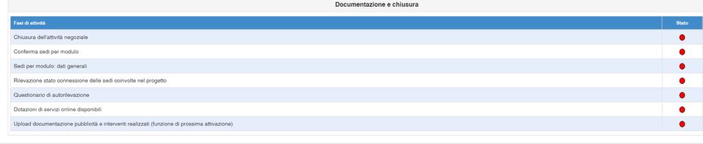 5. Documentazione e chiusura L area Documentazione e chiusura è composta di sette sezioni: 1. Chiusura dell attività negoziale 2. Conferma sedi per modulo 3. Sedi per modulo: dati generali 4.