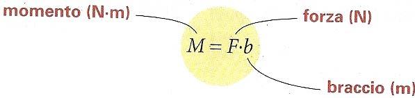 Tale rotazione è dovuta al momento della forza F.