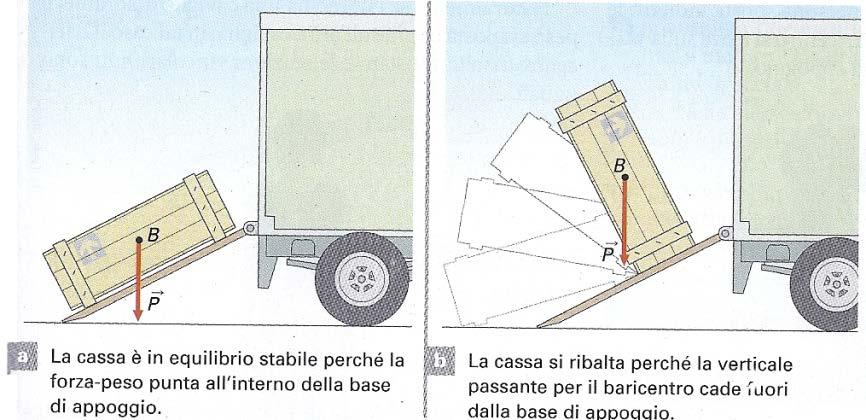 la verticale che passa per il aricentro del corpo cade