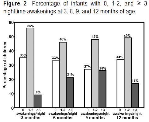 Bruni et al. Longitudinal study of sleep behavior in normal infants during the first year of life.