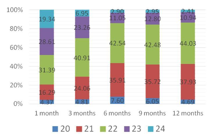 Bruni et al. Longitudinal study of sleep behavior in normal infants during the first year of life.