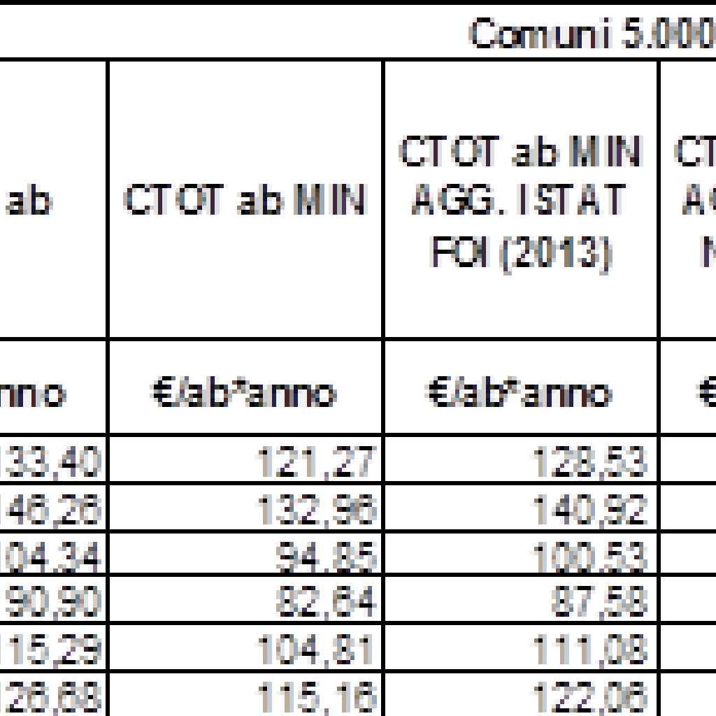 C: tra i 15 e i 50.