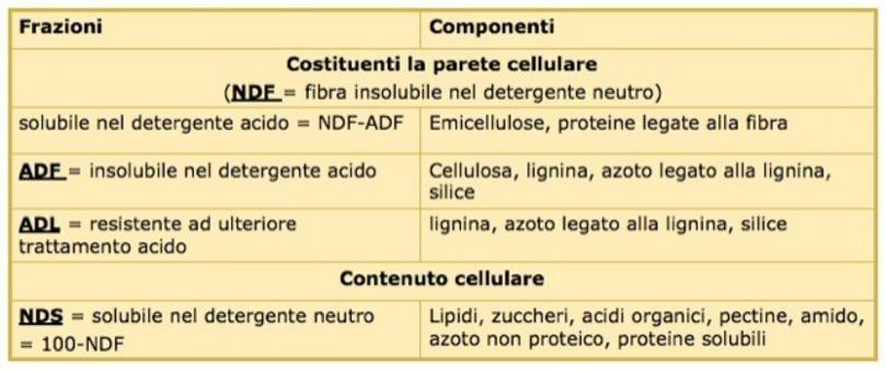 FRAZIONI FIBROSE Metodo di Van Soest: Tabella di