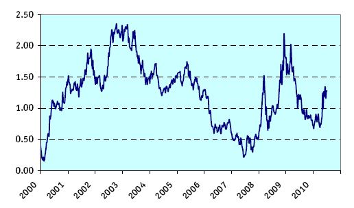 Yield Curve (differenza rendimento obbl. 10 2 anni) Stati Uniti Eurolandia 4.00 3.50 3.00 3.00 2.50 2.00 2.00 1.50 1.00 1.00 0.00 0.50 0.00-1.00-0.