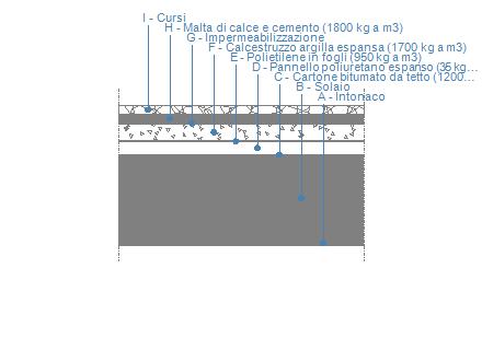 Copertura tot DATI DELLA STRUTTURA Nome dell elemento: Copertura tot Descrizione: Tipologia: Disposizione: Spessore: Copertura Orizzontale 650,0 mm Trasmittanza U: 0,349 W/(m 2 K) Resistenza R: 2,865