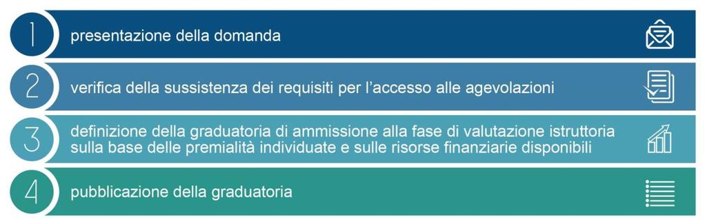 Iter e tempi procedurali Durata (in mesi) 1 1* max 3*