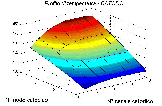 Prova 1: regime a circuito aperto Circuito aperto tensione a vuoto: Dati sperimentali Modello Tensione media di cella 927,4 mv ± 0,9mV 926,8 mv