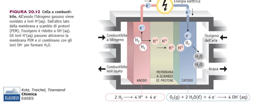 PILA A COMBUSTIBILE: Il processo elettromotore è dato da una reazione di combustione in cui il combustibile (H 2, CH 4, carbone, etc) e il comburente (O 2, aria) sono alimentati di continuo