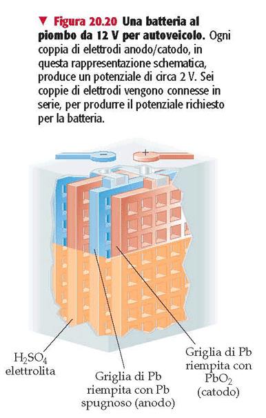 PILE SECONDARIE - REVERSIBILI Una volta scaricate possono essere ricaricate fornendo energia elettrica continua riportandole allo stato originario.