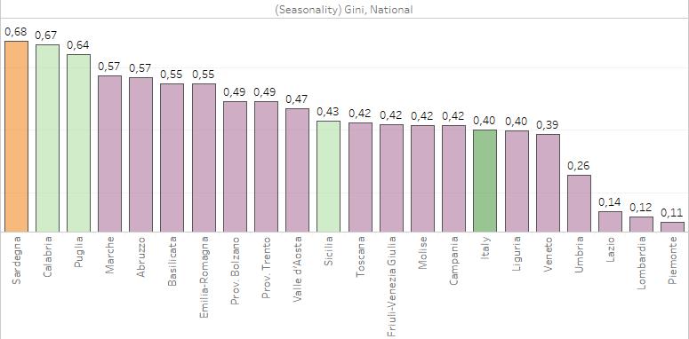 Figura 64 Indice di concentrazione temporale di Gini per le presenze turistiche italiane durante l anno (2015) Fonte: Elaborazioni Cna Sardegna/Cresme su dati Istat Figura 65 Indice di concentrazione