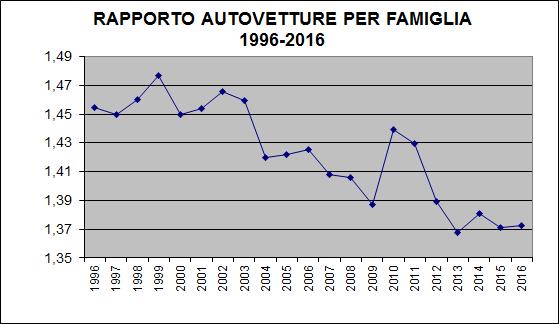 Grafico 2 Mentre il rapporto auto per residente passa dallo 0,579 (ossia 579 ogni mille residenti) a