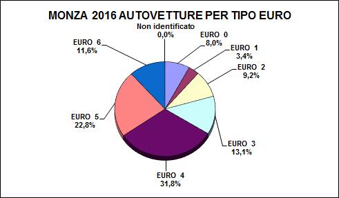 090 il 9,2%, Euro 3 sono 10.034 il 13,1%, Euro 4 sono 24.