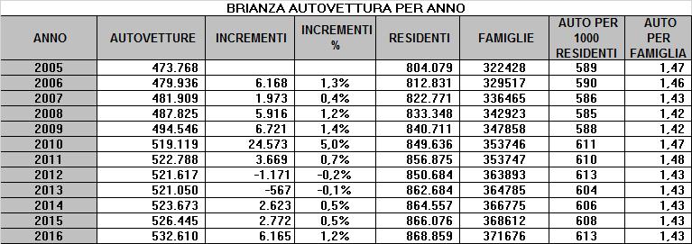 2. Le autovetture ed il circolante della Brianza Le autovetture, a fine 2016, di tutti i 55 comuni della Provincia, sono 532.610 (526.445 a fine 2015 +6.