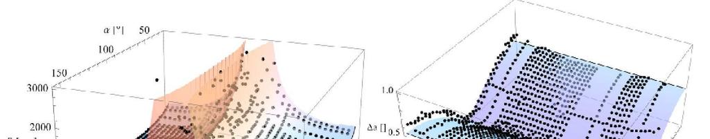 Modello tridimensionale del profilo rugosimetrico Capitolo IV (a) (b) Fig. 4.4.8: Confronto tra S (a) e a (b) sperimentale e teorica al variare di α Anche per i parametri ibridi quali, S e a (figure 4.