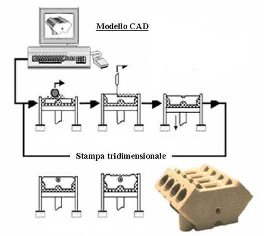 Additive Manufacturing e Fused Deposition Modeling Capitolo I È necessaria una fase di post-trattamento di tipo combinato, termico e chimico, al fine di evitare disgregazioni e per conferire migliori